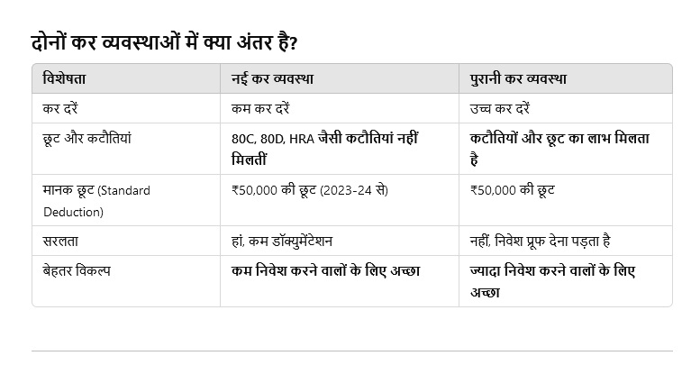 Tax: आपके लिए पुरानी कर व्यवस्था फायदेमंद है या न्यू टैक्स रीजीम, किसमें मिलेगी सबसे अधिक छूट 2 Tax 1 1