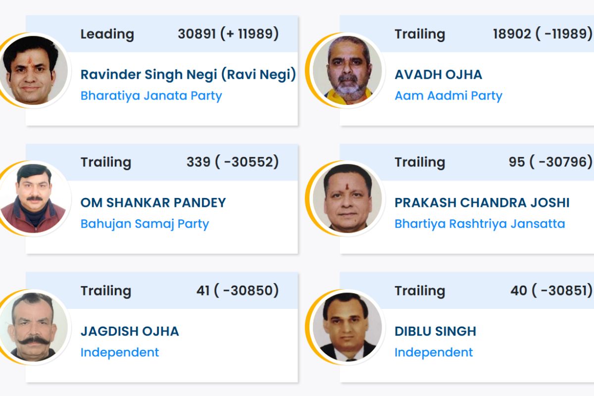 Delhi Election Result: राजा बनाने वाले अवध ओझा की हवा टाइट, जानें क्या हुआ? 1 Avadh Ojha struggle Patparganj seat