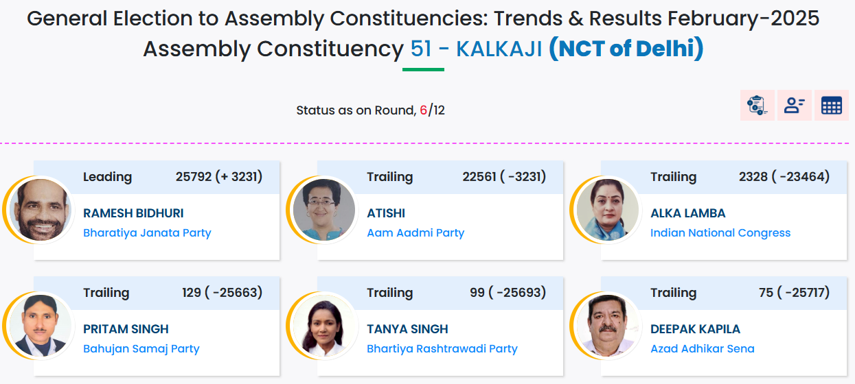 Delhi Assembly Election Result 2025: क्या अपनी सीट बचा पाएंगे केजरीवाल? 9वें राउंड में पिछड़े, बीजेपी में जश्न 2 कालकाजी सी
