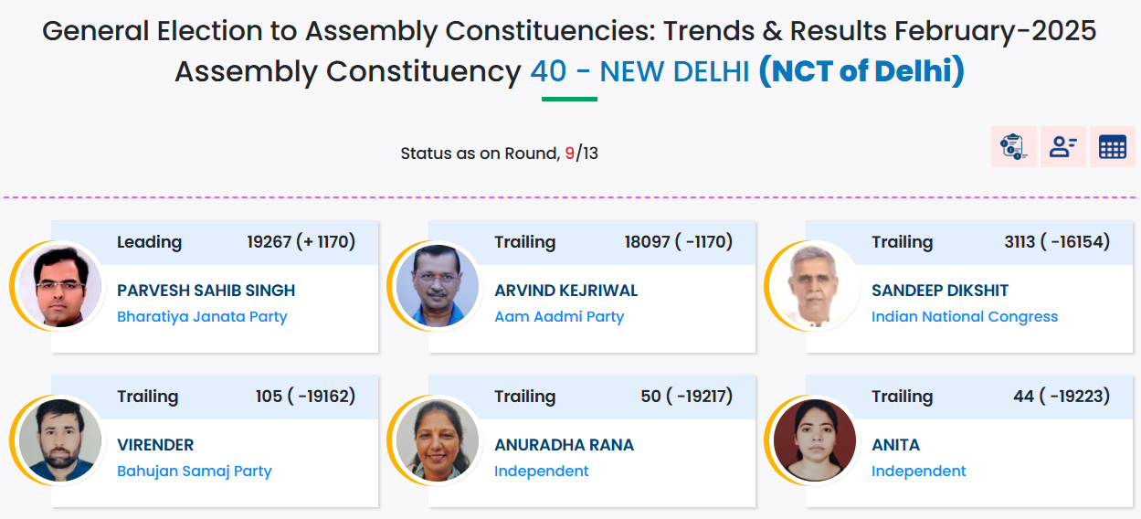 Delhi Assembly Election Result 2025: क्या अपनी सीट बचा पाएंगे केजरीवाल? 9वें राउंड में पिछड़े, बीजेपी में जश्न 1 नई दिल्ली