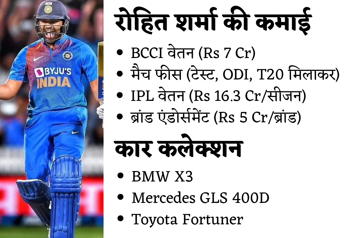 Rohit Sharma Net Worth: गरीबी में बीता बचपन, अब करोड़ों के मालिक हैं रोहित शर्मा, लग्जरी घर और महंगी कारों का है कलेक्शन 2 Rohit Sharma 4