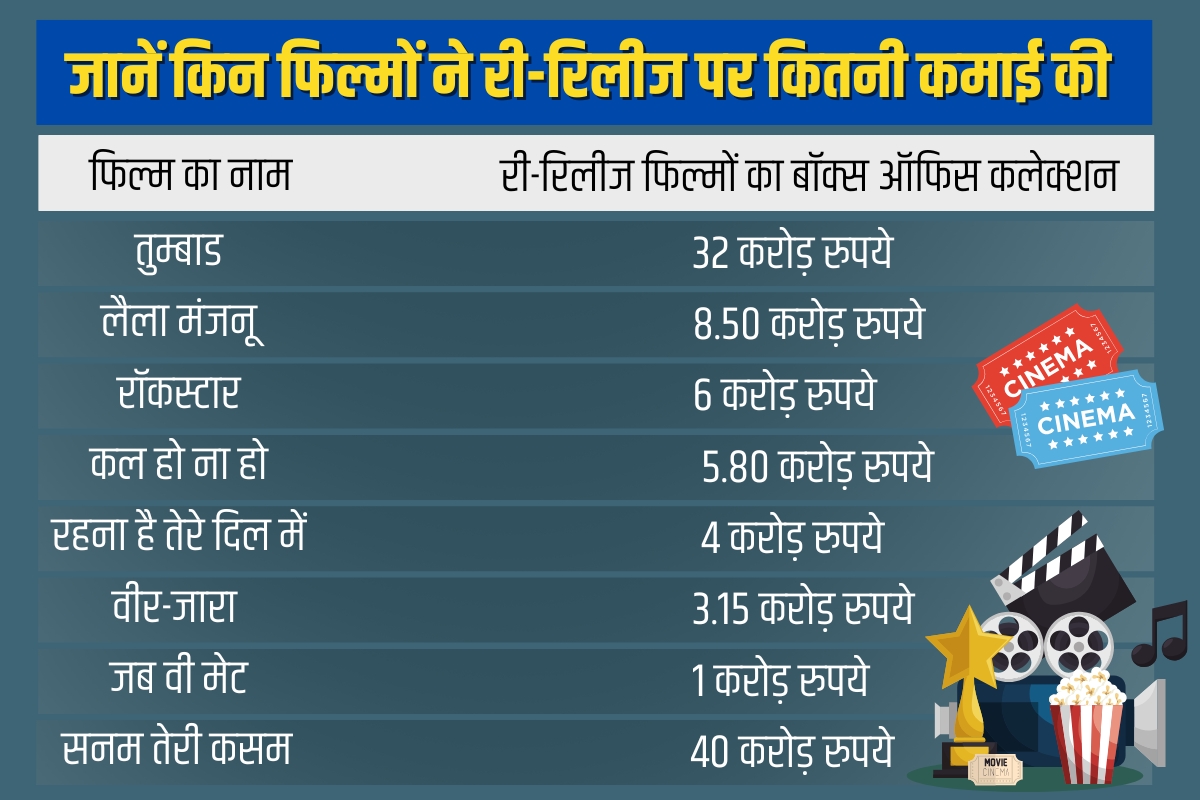 पुरानी फिल्मों का नया जादू: क्यों री-रिलीज हो रही हैं हिट और दर्शकों को क्यों भा रही हैं? 10 list of movie re releases 1