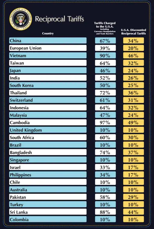 Reciprocal Tariffs: 'जैसे को तैसा' टैरिफ से हिंदुस्तानीय बाजार में भूचाल, स्टील, iPhone, लैपटॉप से लेकर टेक्सटाइल तक सब कुछ होगा महंगा 2 WhatsApp Image 2025 04 03 at 07.45.06 0e1fb9b4