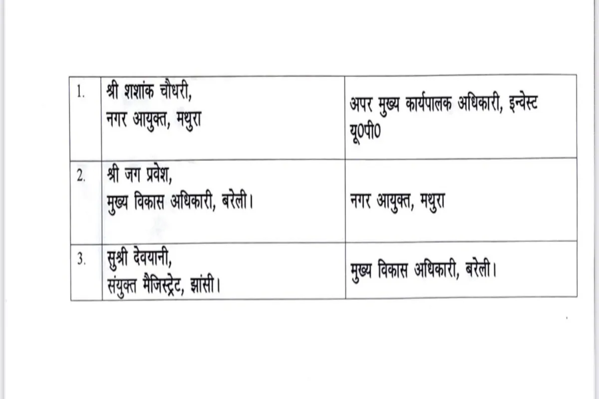 यूपी में चला तबादला एक्सप्रेस, 3 IAS अधिकारियों समेत 51 PCS अधिकारियों का हुआ ट्रांसफर, देखें लिस्ट 1 UP IAS Transfer