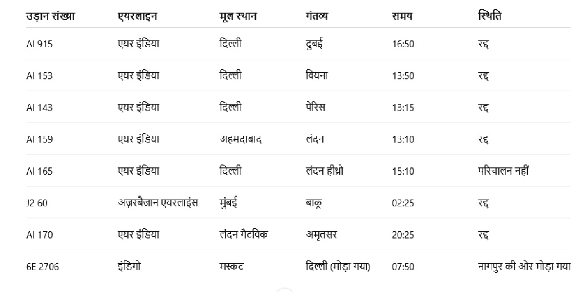 एयर इंडिया से इंडिगो तक कई अंतरराष्ट्रीय उड़ानें रद्द, यात्री परेशान
