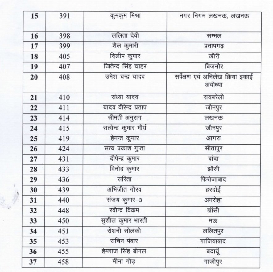 प्रशासन का प्रमोशन पैकेज, 37 नायब तहसीलदार को मिली पदोन्नति, देखें लिस्ट 2 GuywvRyXEAAWJTK
