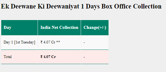 Ek Deewane Ki Deewaniyat Day Box Office Collection Day 1: हर्षवर्धन राणे-सोनम बाजवा की फिल्म पास या फेल? ओपनिंग डे कलेक्शन से खुली पोल