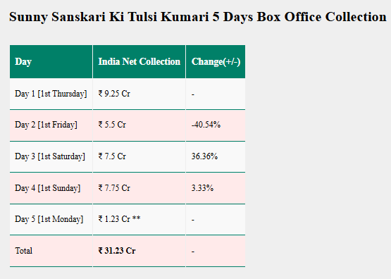 Kantara Chapter 1 vs Sunny Sanskari Ki Tulsi Kumari Box Office: कौन पास और कौन फेल? बॉक्स ऑफिस रिपोर्ट में खुले पत्ते 2 image 98