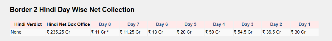 Border 2 Box Office Collection Day 8: 200 करोड़ क्लब के बाद भी जारी है ‘बॉर्डर 2’ का धमाल, रात 10 बजे तक का कलेक्शन चौंकाने वाला