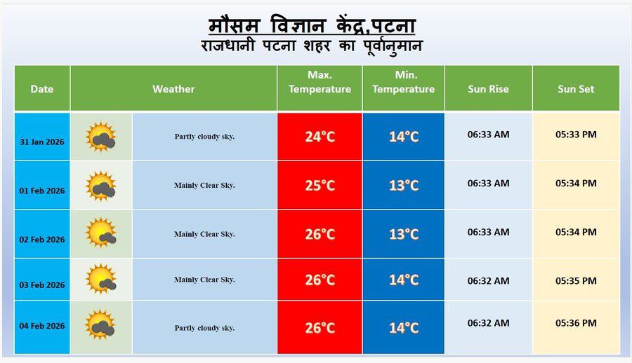 अगले 48 घंटे के दौरान बदला रहेगा बिहार के मौसम का हाल, IMD ने जारी किया अलर्ट 11 image 378