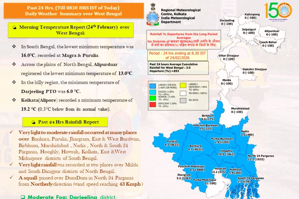 दमदम में चली आंधी, 17 जिलों में बारिश, जानें कहां हुई सबसे अधिक वर्षा