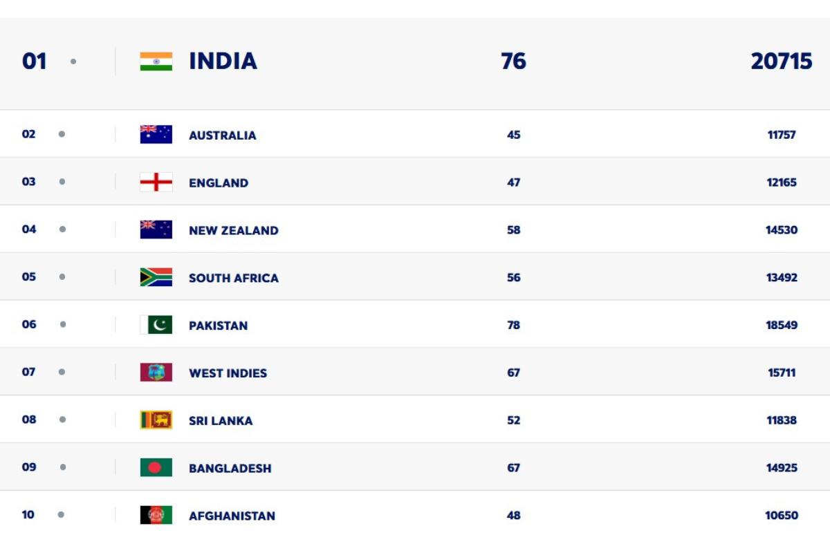 ICC Rankings: वर्ल्ड कप से पहले टीम इंडिया का जलवा बरकरार, पाकिस्तान की जीत भी नहीं बिगाड़ पाई स्पोर्ट्स 1 Updated Team Ranking T20