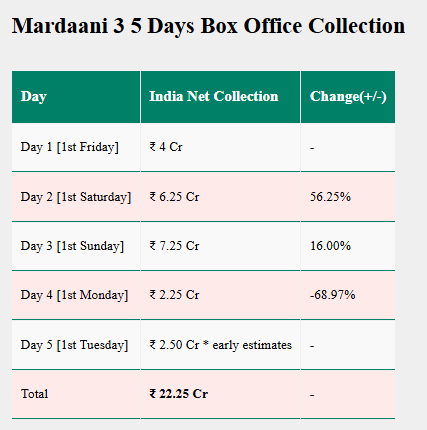 Box Office Clash: बॉर्डर 2 के सामने भी डटी ‘मर्दानी 3’, बॉक्स ऑफिस पर दिलचस्प मुकाबला, जानें अब तक का कलेक्शन