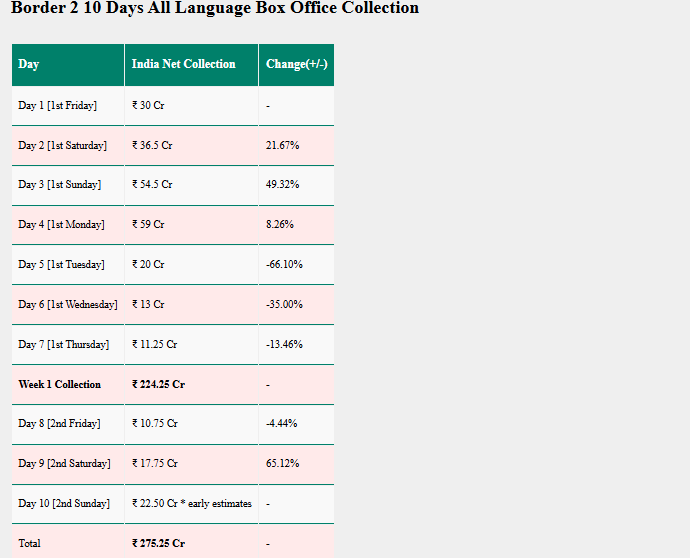 Border 2 Box Office Collection 10: दूसरे संडे बॉक्स ऑफिस पर छाया ‘बॉर्डर 2’, प्रभास और सलमान खान की फिल्मों के रिकॉर्ड तोड़े