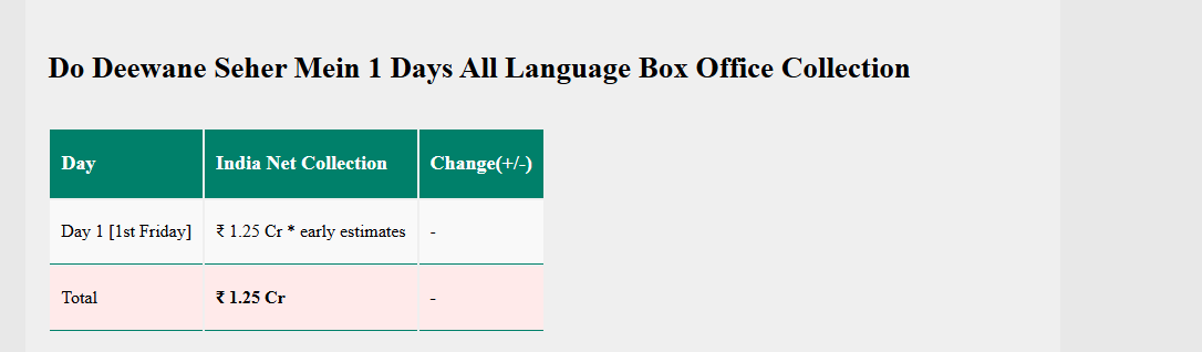 Do Deewane Sheher Mein: पहले दिन उम्मीदों पर खरी उतरी या रह गई पीछे? कलेक्शन ने चौंकाया
