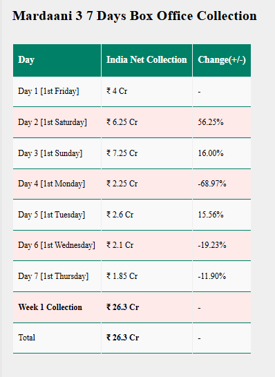 रानी मुखर्जी की फिल्म मर्दानी 3 की रफ्तार पड़ी धीमी, लागत बजट तक भी पहुंचना मुश्किल