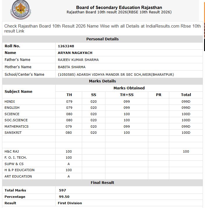 साइंस में 100, मैथ्स में 99, भरतपुर के आर्यन को राजस्थान बोर्ड 10वीं 99.5% मार्क्स
