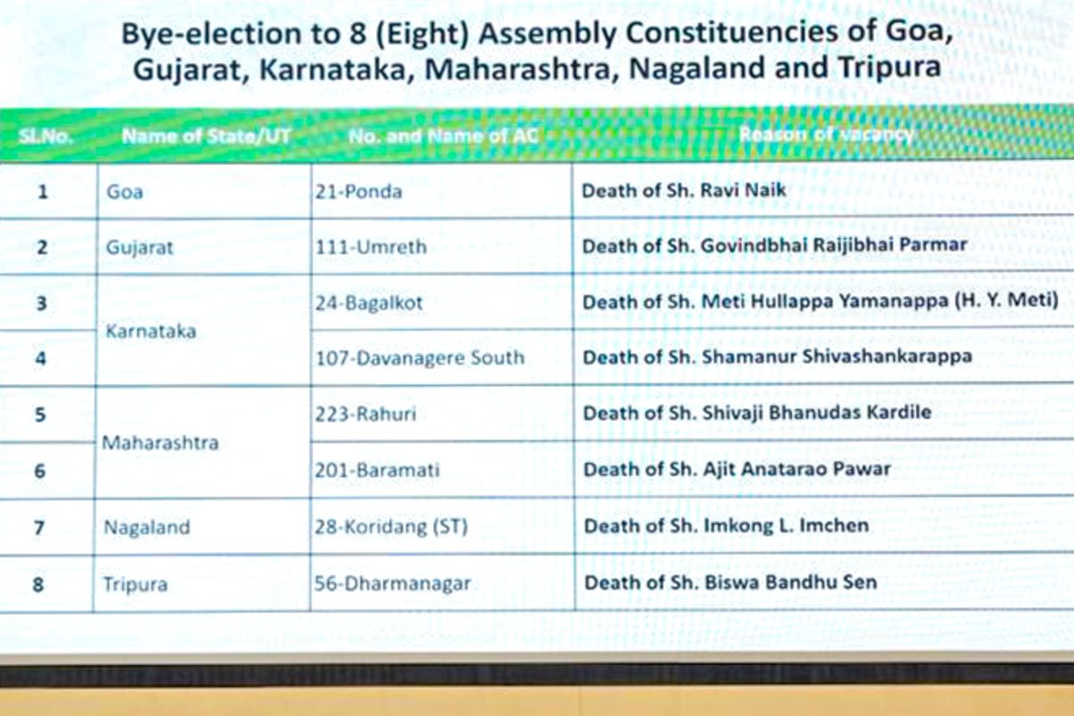 6 राज्यों की 8 विधानसभा सीटों पर 9 और 23 अप्रैल को वोटिंग, 4 मई को मतगणना, देखें पूरा शेड्यूल