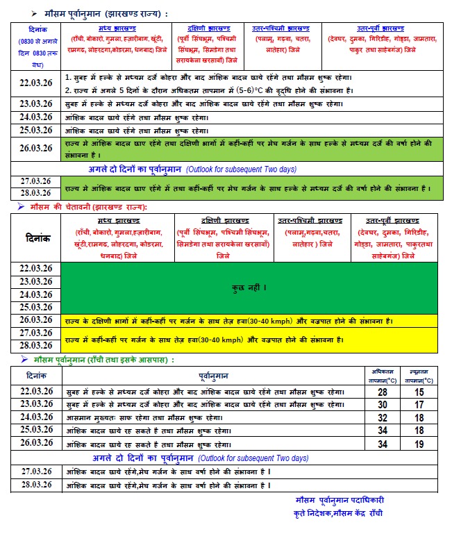 दिल्ली में होगी बारिश, जानें यूपी-बिहार सहित अन्य राज्यों के मौसम का हाल
