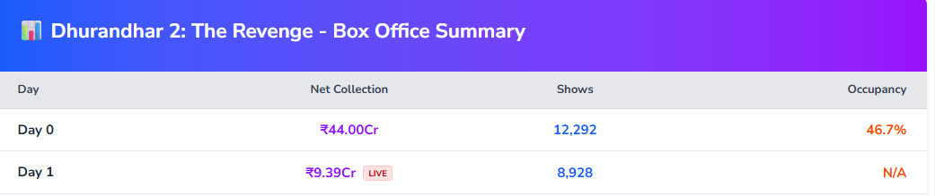 ‘धुरंधर 2’ की बंपर शुरुआत, सुबह 10 बजे तक कमाए इतने करोड़