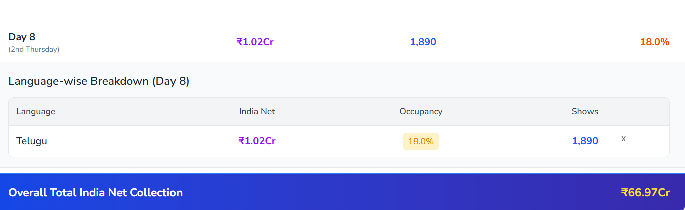 8वें दिन बॉक्स ऑफिस पर ‘उस्ताद भगत सिंह’ का बुरा हाल, ‘धुरंधर 2’ के आगे टिक नहीं पायी फिल्म