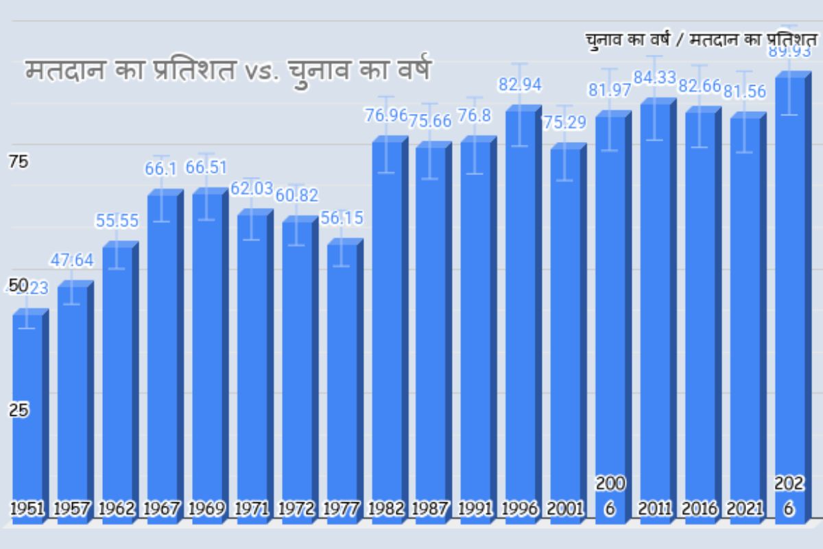 बंगाल में लोकतंत्र की ‘सुनामी’, 74 साल का रिकॉर्ड टूटा, शाम 5 बजे तक 91.68 फीसदी मतदान, क्या यह महा-परिवर्तन की आहट?