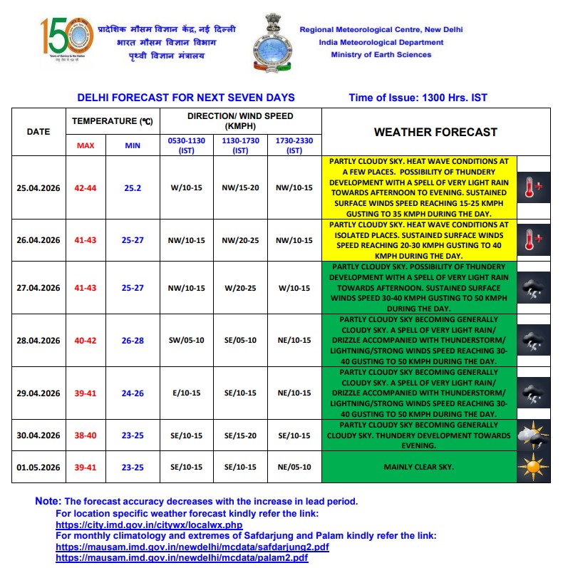 दिल्ली-यूपी में बारिश का अलर्ट, जानें अन्य राज्यों के मौसम का हाल