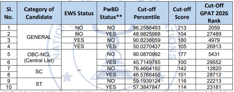 GPAT 2026 का रिजल्ट जारी, 5300 से ज्यादा कैंडिडेट्स पास