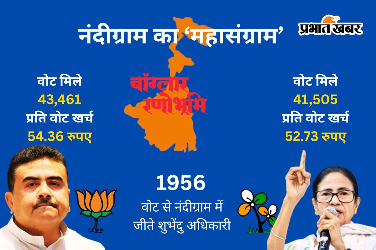 नंदीग्राम की जंग का पूरा हिसाब : एक-एक वोट के लिए ममता बनर्जी और शुभेंदु अधिकारी ने कितना बहाया पैसा?