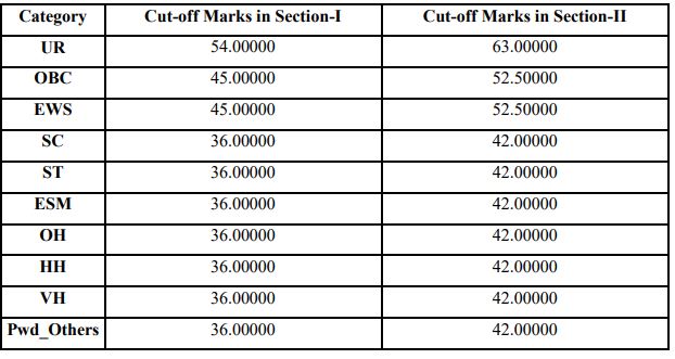 SSC CGL का फाइनल रिजल्ट जारी, 15219 कैंडिडेट्स पास