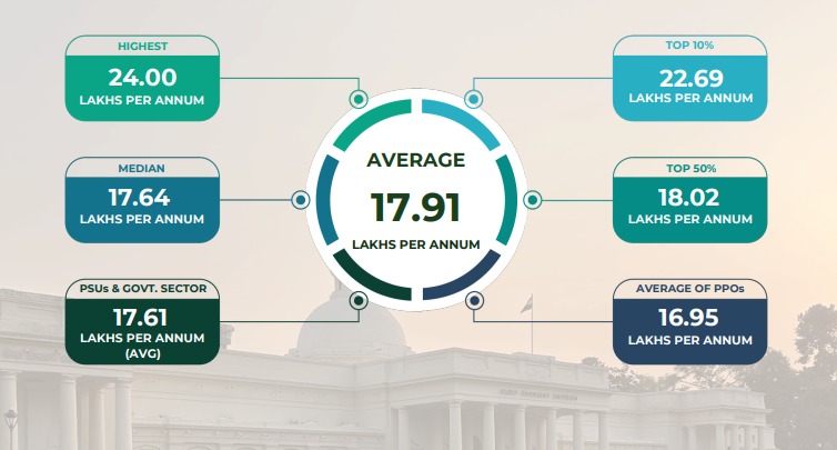 कितनी रैंक पर मिलेगी IIT रुड़की में एडमिशन? जानें प्लेसमेंट की पूरी डिटेल