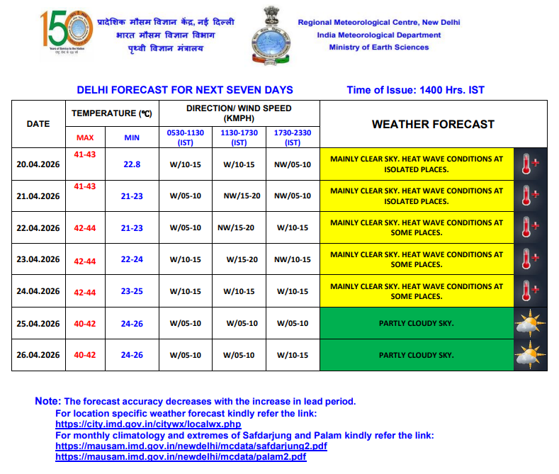 दिल्ली में लू का अलर्ट, जानें बिहार-झारखंड सहित अन्य राज्यों के मौसम का हाल