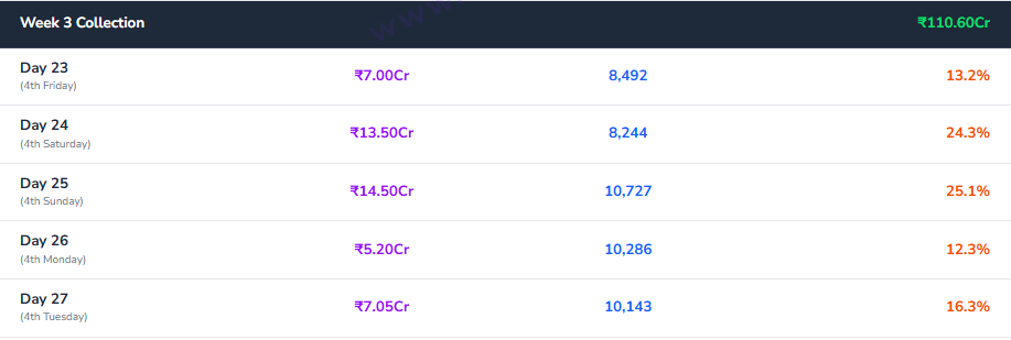27वें दिन भी नहीं थमी ‘धुरंधर 2’ की रफ्तार, 1100 करोड़ क्लब से बस एक कदम दूर