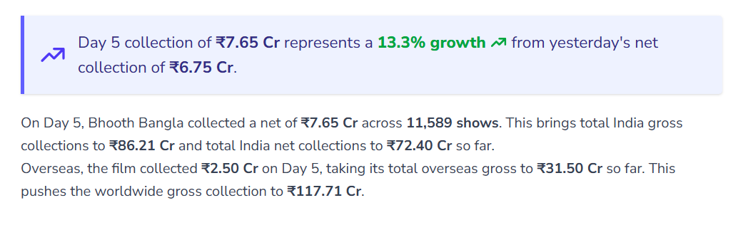 ‘भूत बंगला’ की धमाकेदार कमाई, 5 दिन में 100 करोड़ के करीब पहुंची फिल्म