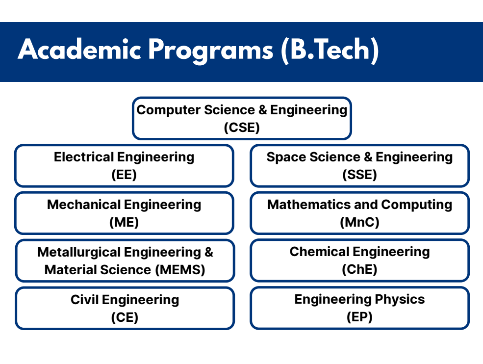 मध्य प्रदेश का बेस्ट इंजीनियिरंग कॉलेज, टॉप 20 की लिस्ट में है शामिल, ऐसे मिलेगा एडमिशन