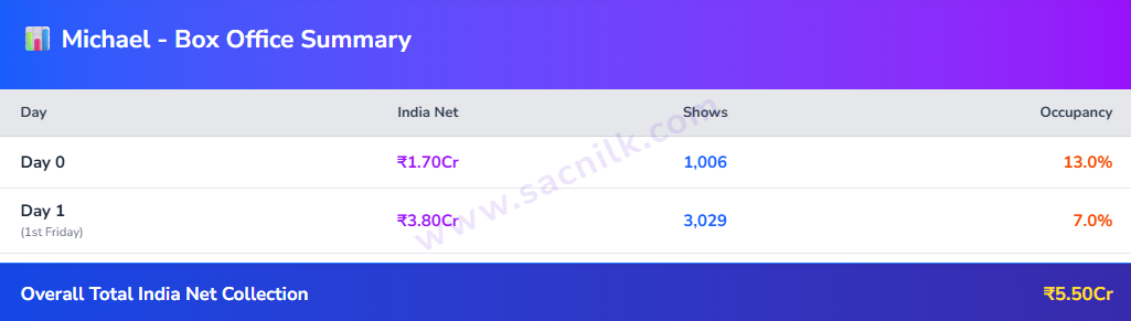 क्या फ्लॉप होने वाली है Michael Jackson की बायोपिक? पहले दिन ‘भूत बंगला’ ने किया पीछे