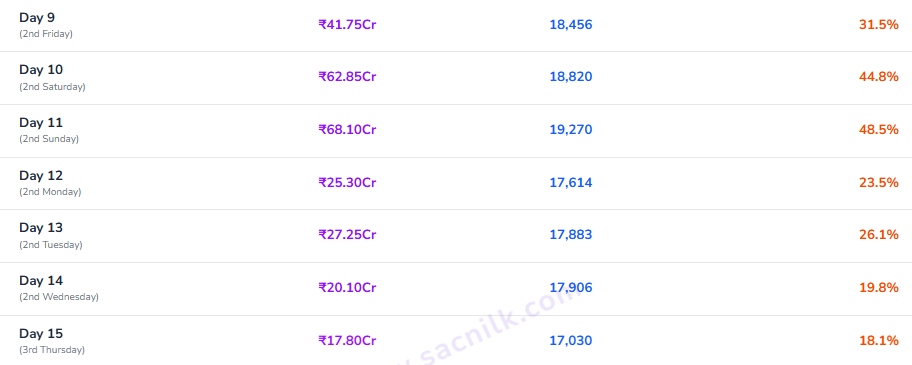 ‘धुरंधर 2’ की ताबड़तोड़ कमाई जारी, 15वें दिन भी छापे करोड़ों