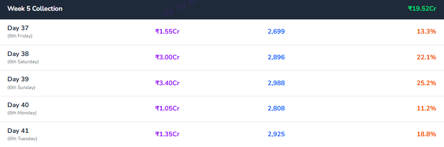 रणवीर सिंह की ‘धुरंधर 2’ ने मचाया धमाल, 41वें दिन भी करोड़ों में कलेक्शन