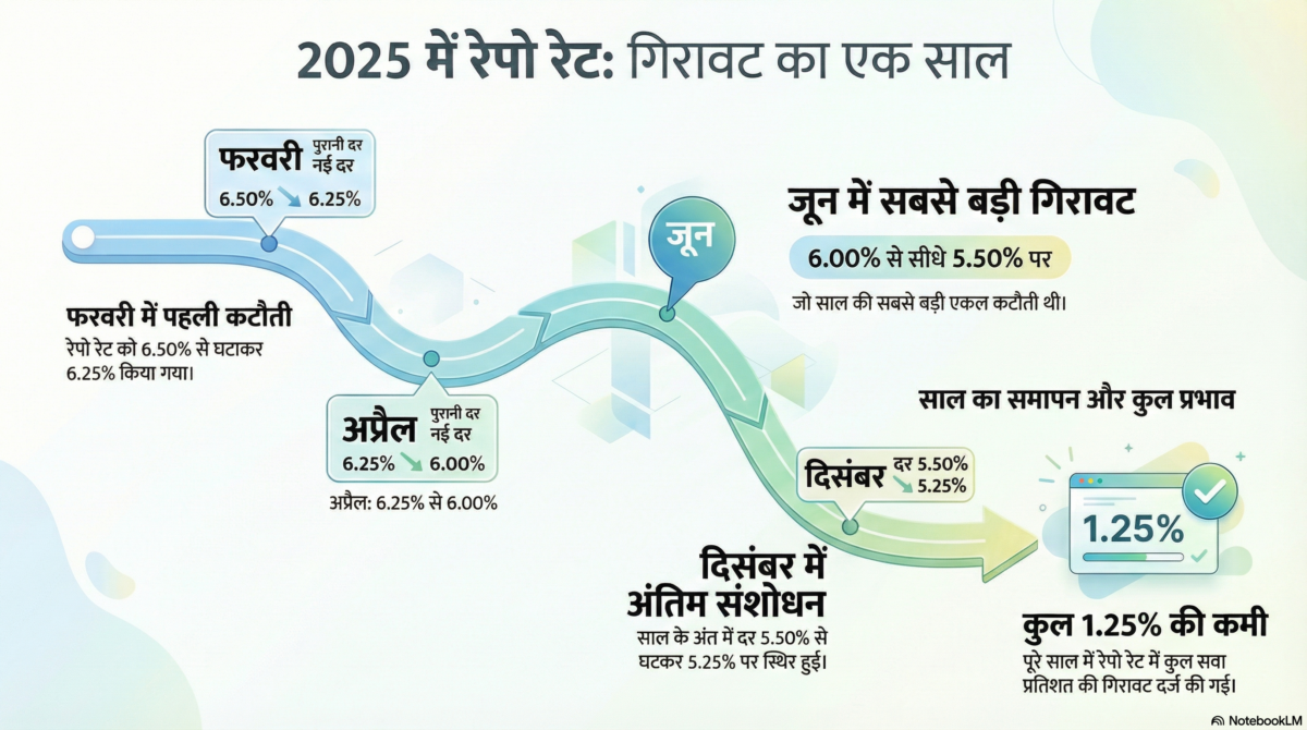 रेपो रेट 5.25% पर बरकरार, घर और कार लोन की EMI में फिलहाल बदलाव नहीं