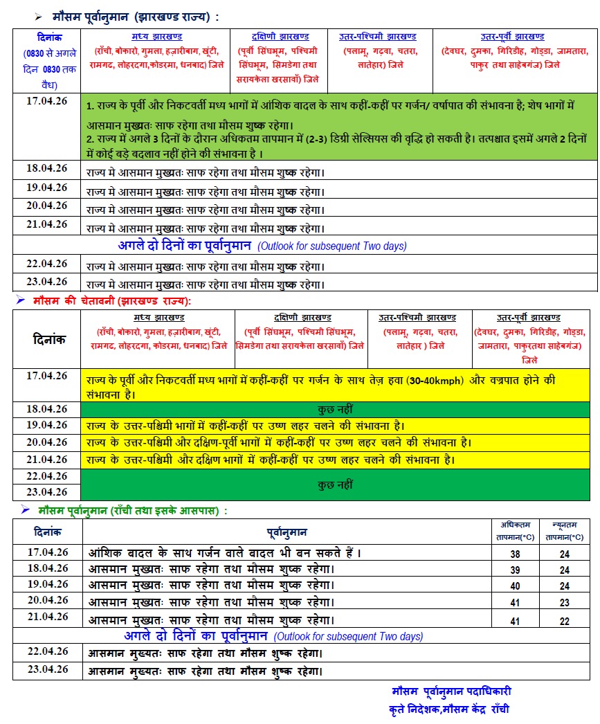 मौसम : झारखंड में लू का अलर्ट, बंगाल में होगी बारिश, जानें अन्य राज्यों के मौसम का हाल