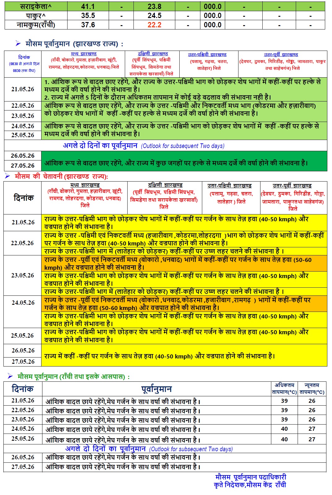 मौसम: यूपी-दिल्ली में हीटवेव का अलर्ट, जानें किन राज्यों में होगी बारिश