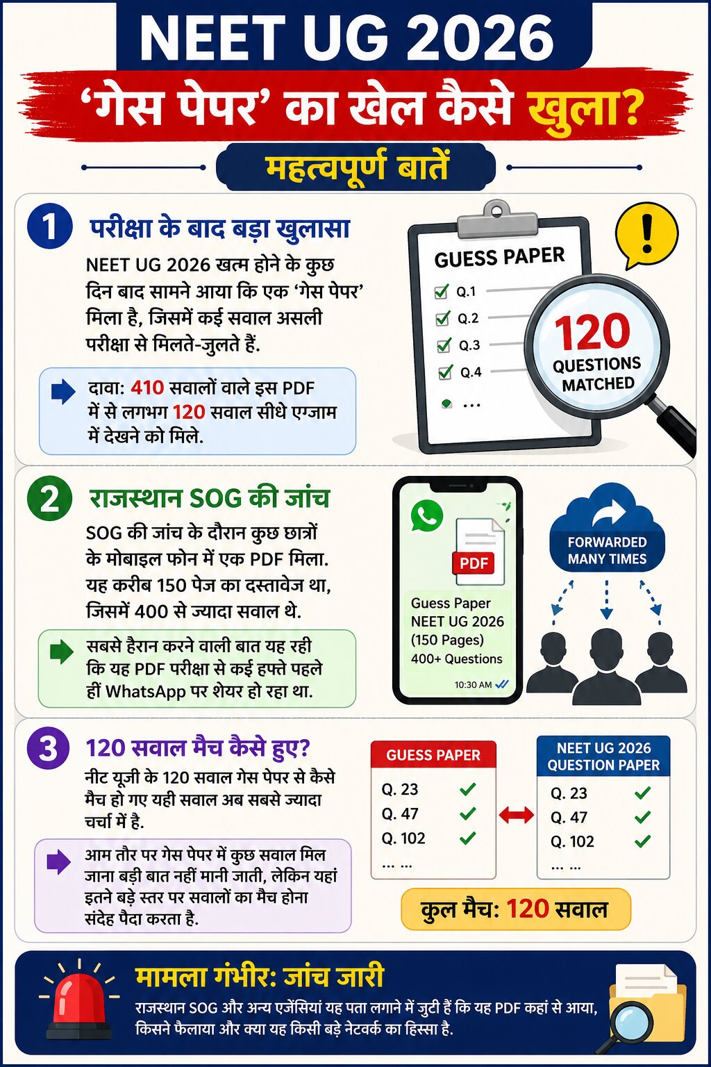 120 सवाल मैच होने के बाद एक्शन, राजस्थान में ऐसे खुला NEET UG ‘गेस पेपर’ का खेल