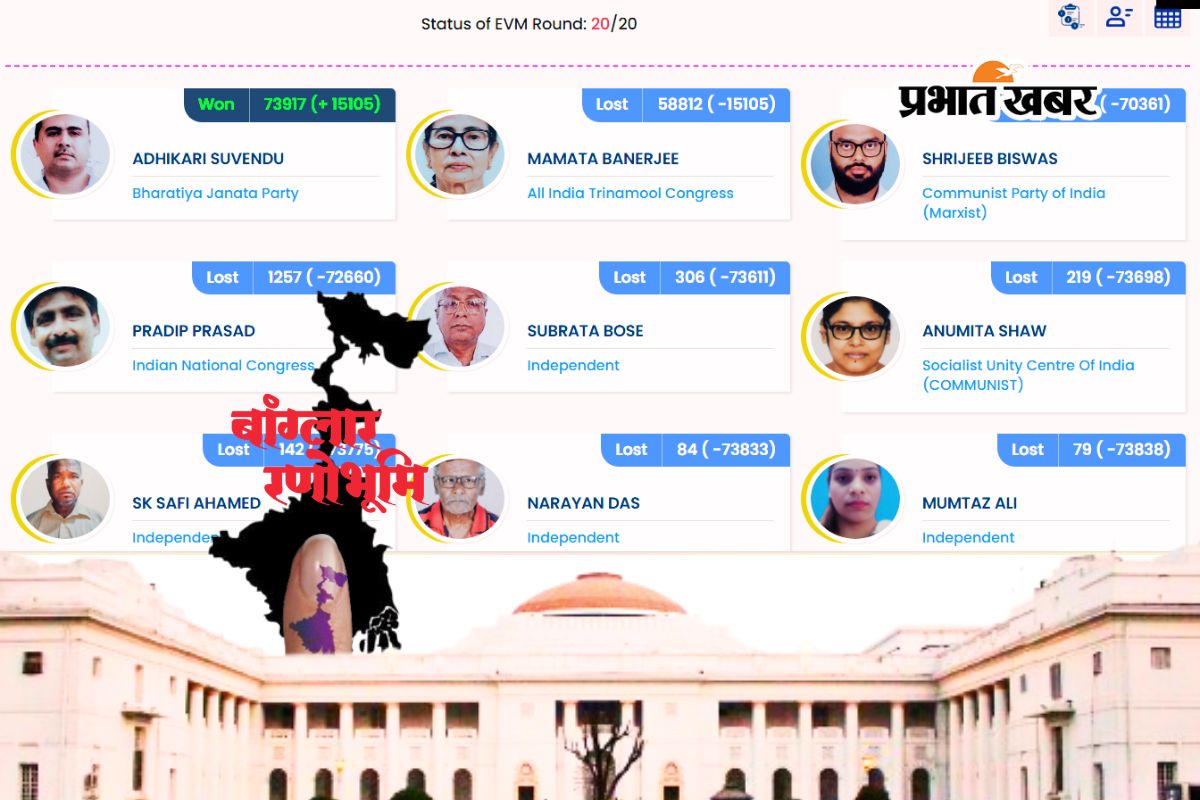 ममता बनर्जी 15105 वोट से हारीं, शुभेंदु अधिकारी ने नंदीग्राम के बाद भवानीपुर में भी दीदी को चटा दी धूल