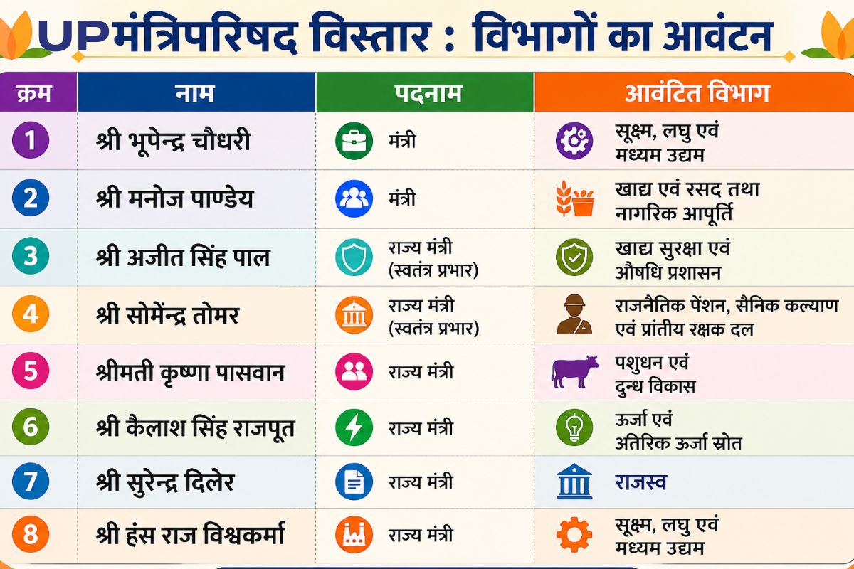 योगी सरकार के मंत्रिमंडल में विस्तार, भूपेंद्र चौधरी, मनोज पाण्डेय समेत कई नेताओं को मिली नई जिम्मेदारी, देखें पूरी लिस्ट