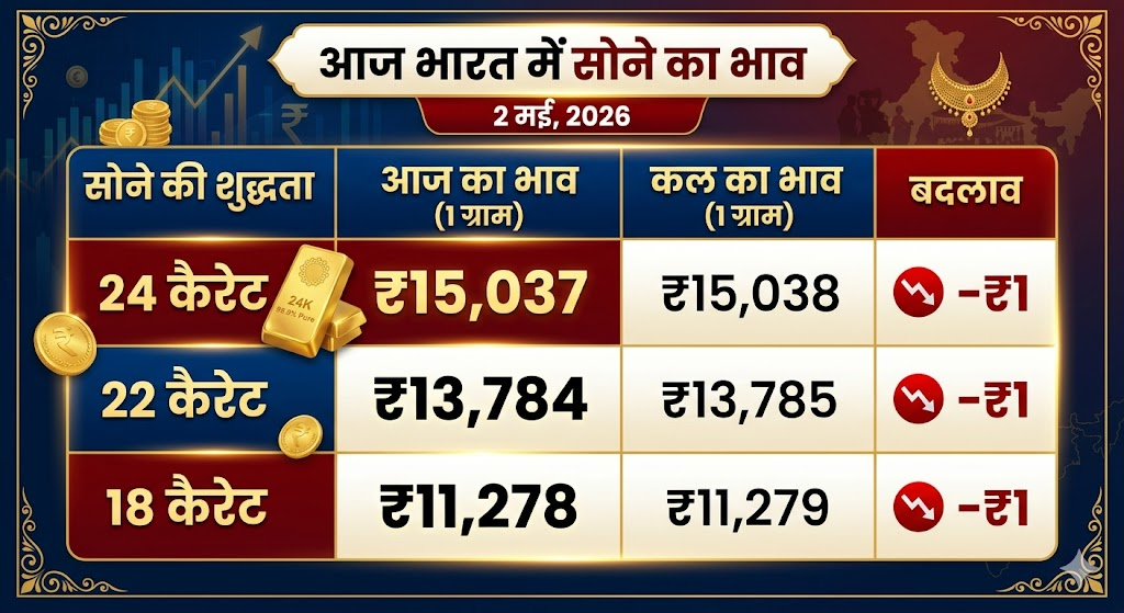 सोना हुआ सस्ता पर चांदी के भाव ने पकड़ी रफ्तार, खरीदारी से पहले देख लें 2 मई के लेटेस्ट रेट्स