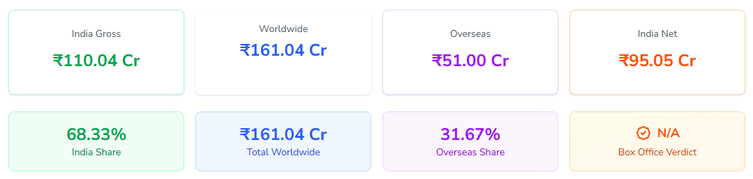 Karuppu Box Office Records: सिर्फ 5 दिनों में ‘करुप्पु’ ने बनाया बड़ा रिकॉर्ड, वर्ल्डवाइड सूर्या की 5 सुपरहिट्स को चटाई धुल