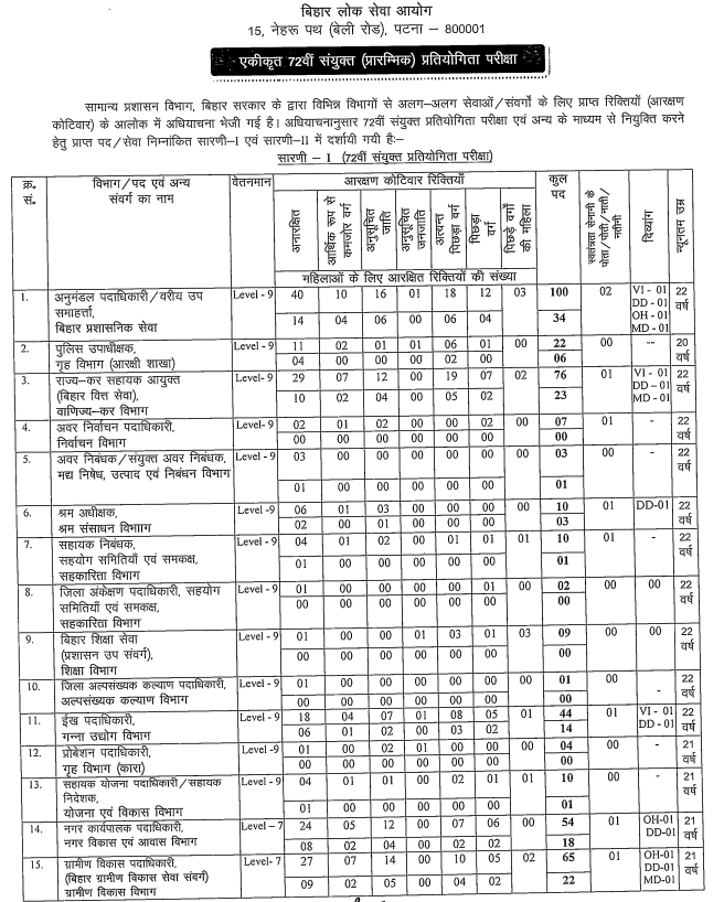 बिहार के वाणिज्य कर विभाग में नौकरी पाने का मौका, जल्द करें अप्लाई