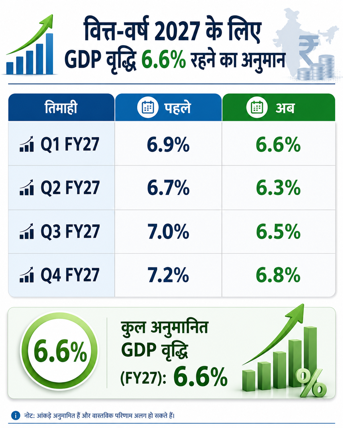 7.7% GDP ग्रोथ से चमकी अर्थव्यवस्था, अब डेटा में जुड़ेंगे ई-व्हीकल और घरेलू नौकर