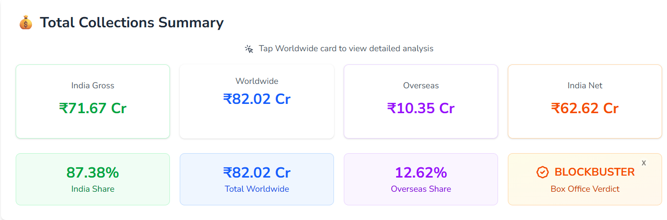 ना बड़े स्टार, ना बड़ा बजट… फिर भी 10 करोड़ में इस फिल्म ने कमाया 718 परसेंट प्रॉफिट, जानें कैसे