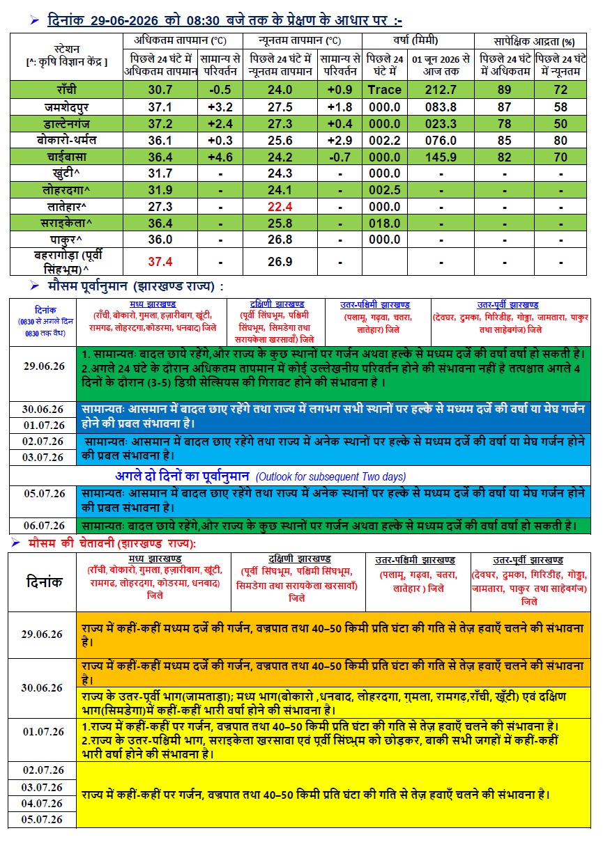 मौसम: यूपी में होगी भारी बारिश, दिल्ली में बूंदाबांदी, जानें अन्य राज्यों के मौसम का हाल
